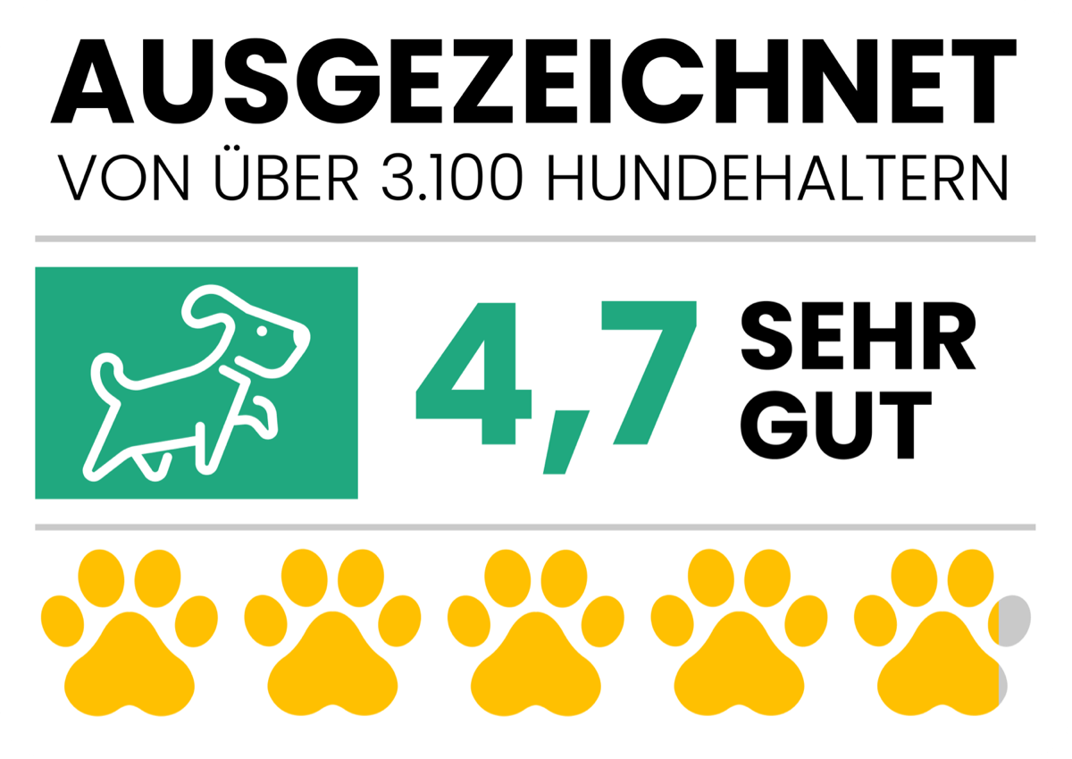 Bewertung: 4,7 von 5 Punkten. Ausgezeichnet von über 3100 Hundehaltern. Hund und Pfoten-Symbole.